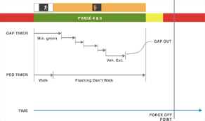 Traffic Signal Timing Manual Chapter 6 Office Of Operations