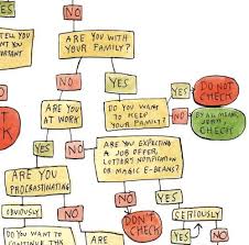 Flowchart To Check Or Not To Check Email That Is The Question Designtaxi Com This Or That Questions Check Email Note To Self