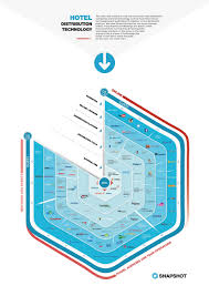 The Hotel Technology Distribution Chart Hotel Marketing Hotel Revenue Management Revenue Management