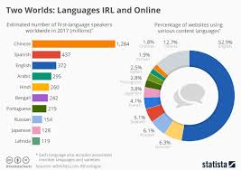 chart of the day the internet has a language diversity