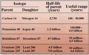 Secular scientists date the earth to about 4.5 billion years old by using selected radiometric dating results. Fossils Rocks And Time The Numeric Time Scale