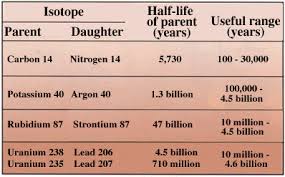 It is based on a comparison between the observed abundance of a naturally occurring radioactive isotope and its decay products, using known decay rates. Fossils Rocks And Time The Numeric Time Scale