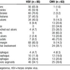 The endoscopic findings in hsv esophagitis vary with the interval between esophageal infection and endoscopic examination. Endoscopic Features Of Hsv And Cmv Esophagitis Download Scientific Diagram