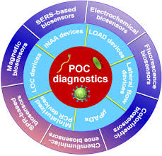 Dizajn kuchyne s obývačkou fuknčná. Point Of Care Diagnostics For Infectious Diseases From Methods To Devices Sciencedirect