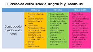 También puedes construir espectaculares casas y darle la vida que tu desees. Diferencias Entre Dislexia Disgrafia Y Discalculia Imagenes Educativas