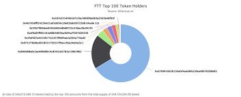How to short sell bitcoin? Everything You Need To Know About Ftx Com And Ftt By Mehmet Ata Kartal Medium