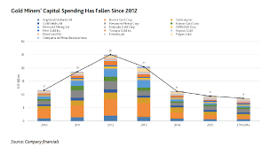 Charts Gold Miners To Hike Investment In 2017 Mining Com