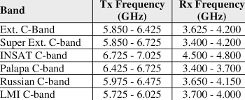 C Band Frequency Variants At The Satellite Download Table