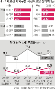 중앙선거관리위원회, 「대통령선거 투표율 분석」 각 연도. Zdvd1kq51xmmwm
