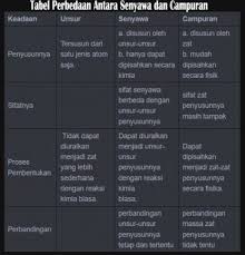 Perbedaan sifat zat tersebut disebabkan oleh perbedaan jumlah dan jenis atom penyusun suatu zat. Unsur Senyawa Campuran Pengertian Sifat Contoh Perbedaan