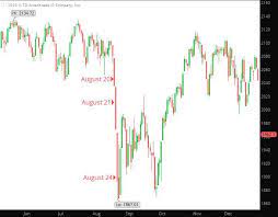 Here's why you shouldn't buy the bounce. The Two Biggest Flash Crashes Of 2015