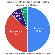 The below chart shows the annual gold price performance versus various fiat currencies. Uses Of Gold In Industry Medicine Computers Electronics Jewelry