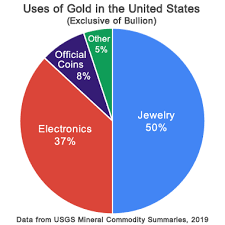 uses of gold in industry ine
