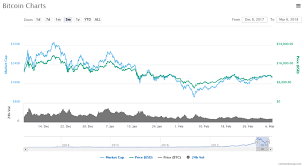 View the latest cryptocurrency news, crypto prices and market data. Bitcoin Price The Downside Potential Is Greater Than The Upside Trend