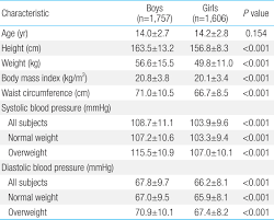 The Association Of Blood Pressure With Body Mass Index And