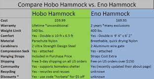 Compare Hobo Hammock Vs Eno Hammock