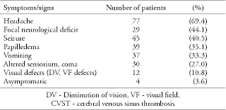 Risk factors for cvst included congenial coagulopathies, pregnancy and oral contraceptives. Table 1 From Cerebral Venous Sinus Thrombosis In Saudi Arabia Semantic Scholar