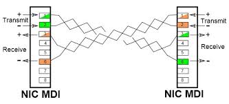 We can see in the above diagram that the left side is following 568b color coding and the right end is following. Types Of Ethernet Cables Straight Through And Crossover