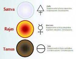 Guṇas theory states that three gunas (innate tendency, attributes) are present in different proportions in all beings, and these three are sattva guna (goodness, constructive, harmonious), rajas guna (passion, active, confused), and tamas guna (darkness, destructive, chaotic). 3 Gunas Yoga Mantras Yoga Philosophy Yoga