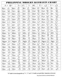 Modern Baybayin Philippines Baybayin Filipino Tribal