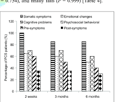 Image result for Postconcussion Syndrome