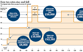 the chart that shows there are 12 rates of income tax