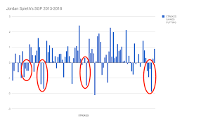 Why You Shouldnt Panic About Jordan Spieths Putting Slump