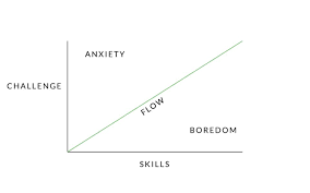 Csikszentmihalyi Flow State Chart Womensgolf Com