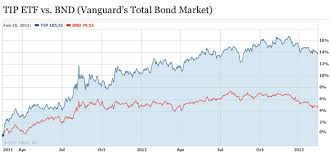 a quick note about the bond bubble treasury inflation