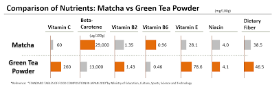 Matcha Vs Green Tea Sencha Part 2 Shizen Tea Blog