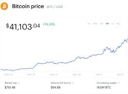 The value of something comes directly from its real worth. As Bitcoin Smashes Through 40 000 Data Reveals What S Behind The Huge 2021 Bitcoin Price Boom