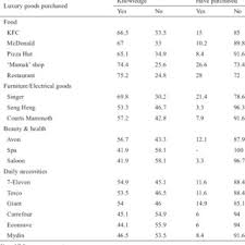 Amalan ayat pengasih jarak jauh melalui gambar ini adalah doa yang banyak dicari. Pdf Acculturation Of Consumerism Among The Orang Asli Community In Jelebu Negeri Sembilan