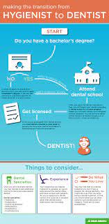 Hygienist To Dentist: Making The Transition