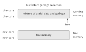 You'd be surprised how much you can recover! Garbage Collection Computer Science Wikipedia