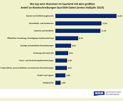 Je nach anstellungsart variiert der ablauf der. Handel Und Pflege Arbeitnehmer Am Haufigsten Krank Kkh