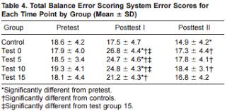 Image result for Balance Error Scoring System