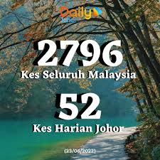 Daily Johor - 2796 kes dilaporkan seluruh Negara🇲🇾 semalam ...
