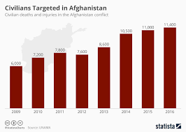 chart civilian casualties in afghanistan are mounting