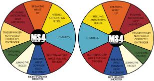 Pistol Shooting Chart Pistol Shooting Errors And Corrections Marsec4 Handgun Shooting Pistol Trigger Finger