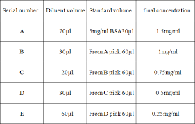 Does 1 mg/kg = 1 ppm not always!!!! I Want To Make Bsa Solution