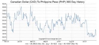 Canadian Dollar Cad To Philippine Peso Php Exchange Rates
