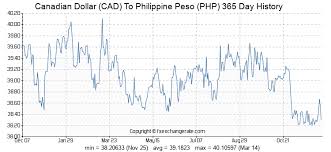 Canadian Dollar Cad To Philippine Peso Php Exchange Rates