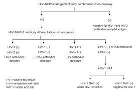 Strategy of offering hiv test to everyone regardless of individual risk. Hiv For The Primary Care Physician