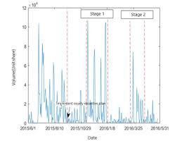 Tendency Chart Of Shares Trading Volume Of Tongwang