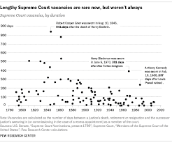 Long Supreme Court Vacancies Used To Be More Common Pew
