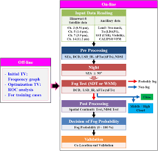 Development Of Fog Detection Algorithm During Nighttime