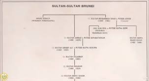 Ia saat ini adalah monarki kedua terlama di dunia setelah ratu elizabeth ii, yang. Hmjubliemas Sejarah Kesultanan Brunei Pertama Bermula