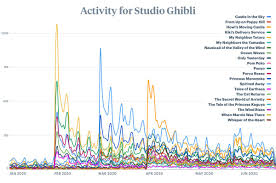 I migliori siti di serie tv streaming online gratis italiano. Letterboxd A Twitter Studio Ghibli Had A Pretty Steady Fandom On Letterboxd Then They Landed On Netflix Hbomax And Well Here S A Nerdy Graph Ghibliotheque S Jake Michael Talk About The