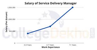 Aspirants are requested to go through the latest indusind bank job vacancies 2021 fully, before applying for the job. Career As Service Delivery Manager How To Become Courses Job Profile Salary Scope