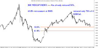 Sensex Bse Midcap Bse Small Cap Dollex 30 Technical